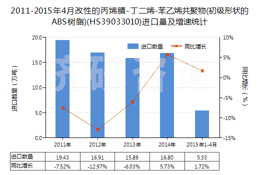 2011-2015年4月改性的丙烯腈-丁二烯-苯乙烯共聚物(初級形狀的ABS樹脂)(HS39033010)進口量及增速統(tǒng)計